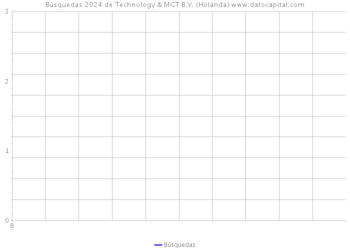 Búsquedas 2024 de Technology & MGT B.V. (Holanda) 