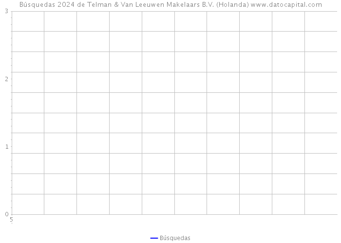 Búsquedas 2024 de Telman & Van Leeuwen Makelaars B.V. (Holanda) 