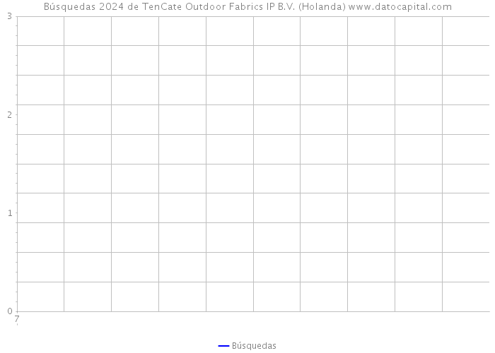 Búsquedas 2024 de TenCate Outdoor Fabrics IP B.V. (Holanda) 