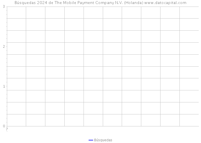 Búsquedas 2024 de The Mobile Payment Company N.V. (Holanda) 