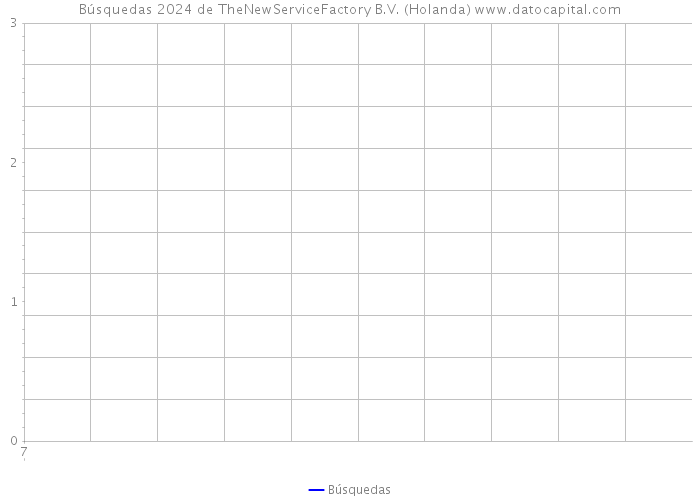 Búsquedas 2024 de TheNewServiceFactory B.V. (Holanda) 