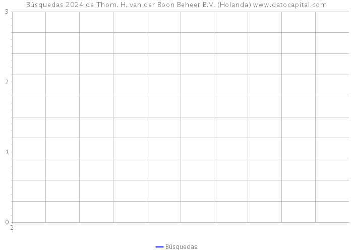 Búsquedas 2024 de Thom. H. van der Boon Beheer B.V. (Holanda) 