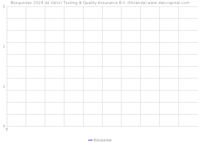 Búsquedas 2024 de Valori Testing & Quality Assurance B.V. (Holanda) 