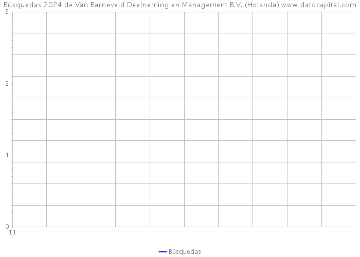 Búsquedas 2024 de Van Barneveld Deelneming en Management B.V. (Holanda) 