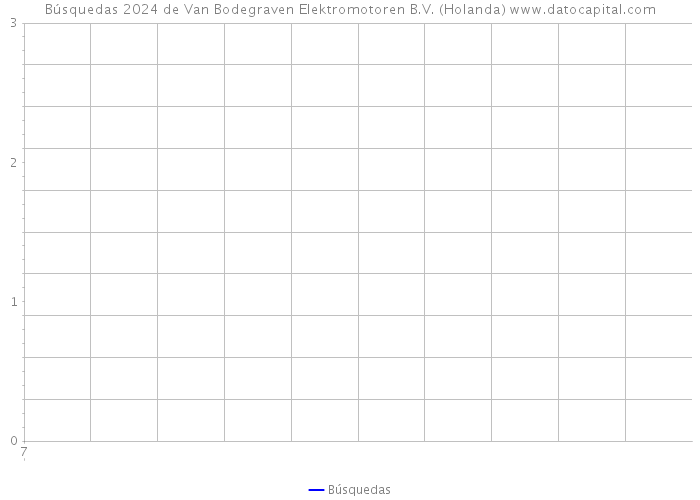 Búsquedas 2024 de Van Bodegraven Elektromotoren B.V. (Holanda) 