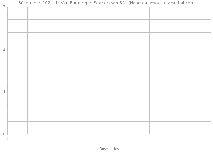 Búsquedas 2024 de Van Bunningen Bodegraven B.V. (Holanda) 