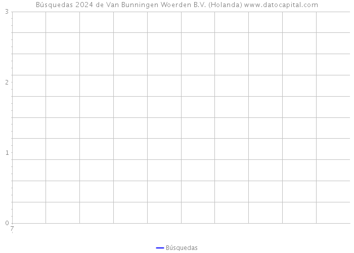 Búsquedas 2024 de Van Bunningen Woerden B.V. (Holanda) 