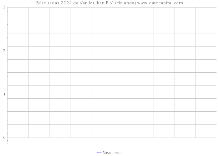 Búsquedas 2024 de Van Mulken B.V. (Holanda) 