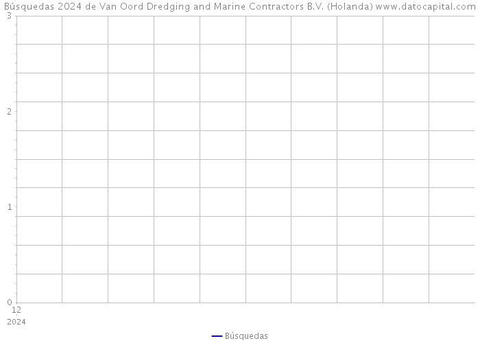 Búsquedas 2024 de Van Oord Dredging and Marine Contractors B.V. (Holanda) 