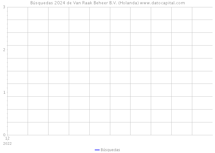 Búsquedas 2024 de Van Raak Beheer B.V. (Holanda) 