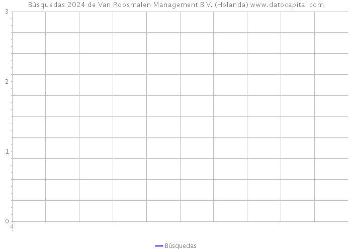 Búsquedas 2024 de Van Roosmalen Management B.V. (Holanda) 