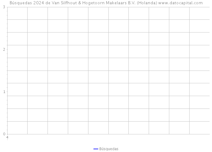 Búsquedas 2024 de Van Silfhout & Hogetoorn Makelaars B.V. (Holanda) 