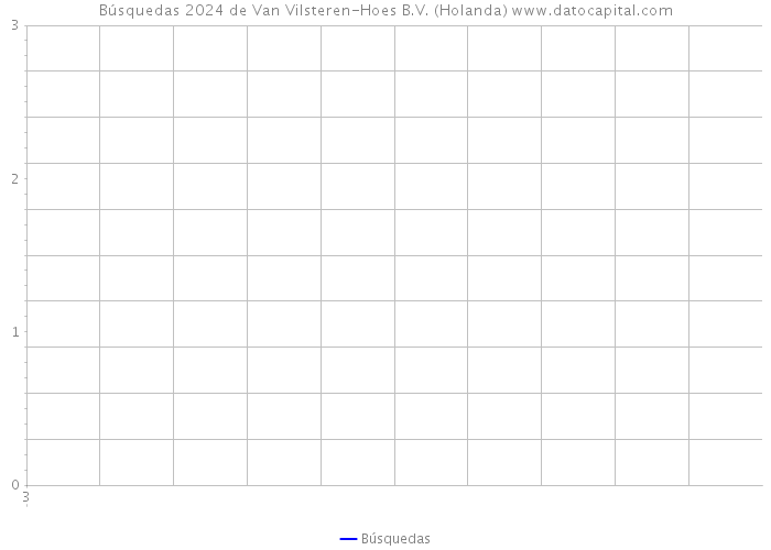 Búsquedas 2024 de Van Vilsteren-Hoes B.V. (Holanda) 