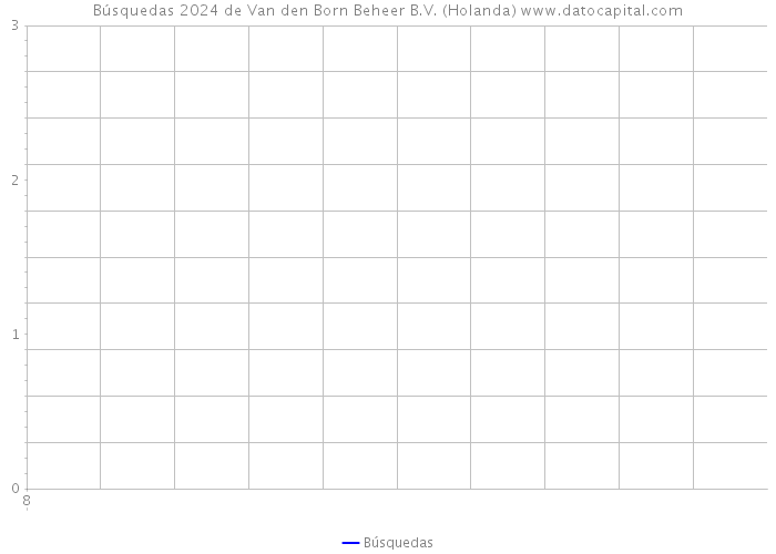 Búsquedas 2024 de Van den Born Beheer B.V. (Holanda) 