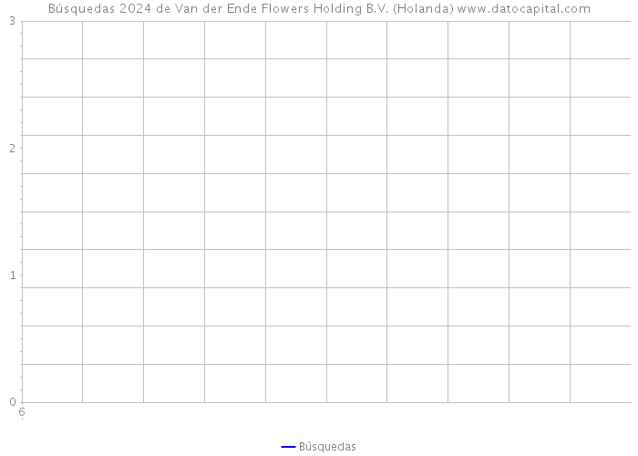 Búsquedas 2024 de Van der Ende Flowers Holding B.V. (Holanda) 