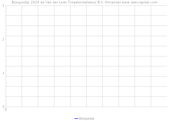 Búsquedas 2024 de Van der Lede Totaalinstallateur B.V. (Holanda) 