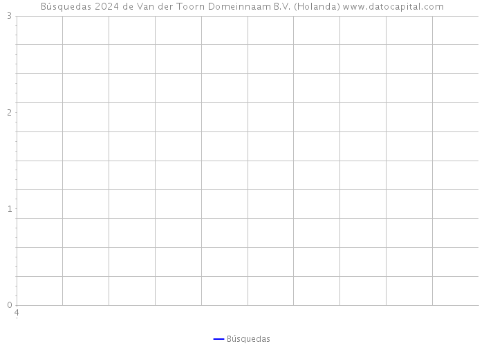 Búsquedas 2024 de Van der Toorn Domeinnaam B.V. (Holanda) 