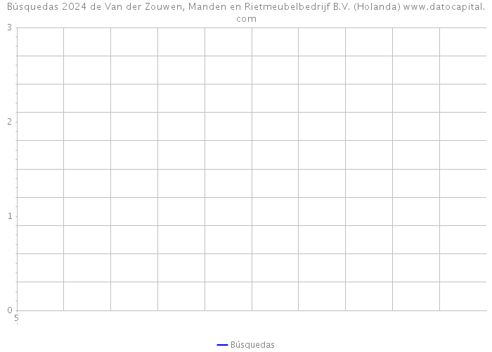 Búsquedas 2024 de Van der Zouwen, Manden en Rietmeubelbedrijf B.V. (Holanda) 