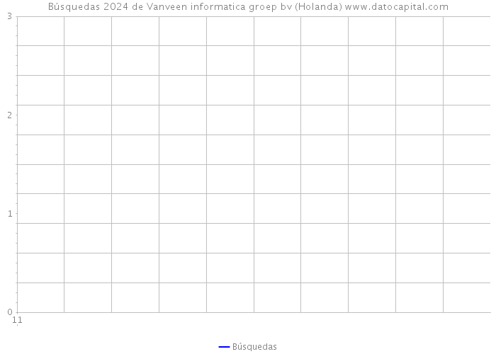 Búsquedas 2024 de Vanveen informatica groep bv (Holanda) 