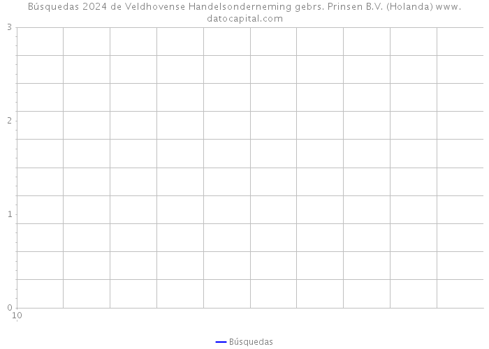 Búsquedas 2024 de Veldhovense Handelsonderneming gebrs. Prinsen B.V. (Holanda) 