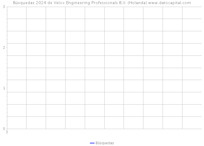 Búsquedas 2024 de Velox Engineering Professionals B.V. (Holanda) 