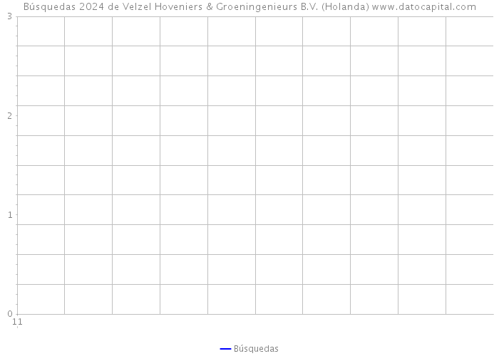 Búsquedas 2024 de Velzel Hoveniers & Groeningenieurs B.V. (Holanda) 