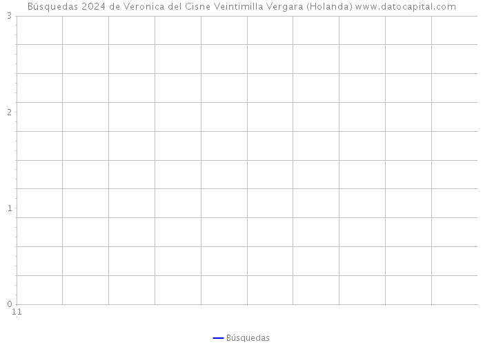 Búsquedas 2024 de Veronica del Cisne Veintimilla Vergara (Holanda) 