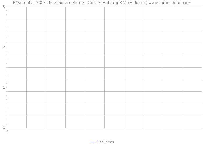 Búsquedas 2024 de Vilna van Betten-Colsen Holding B.V. (Holanda) 