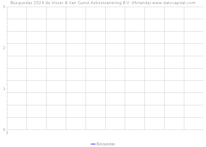 Búsquedas 2024 de Visser & Van Gunst Asbestsanering B.V. (Holanda) 