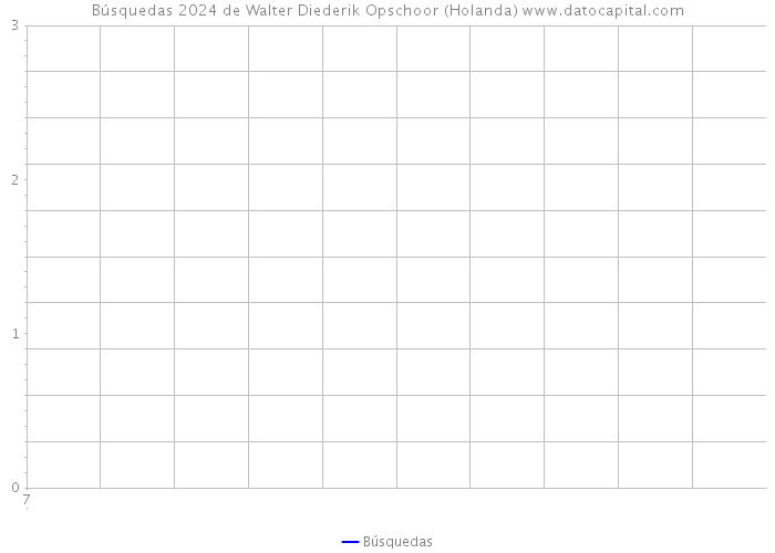 Búsquedas 2024 de Walter Diederik Opschoor (Holanda) 