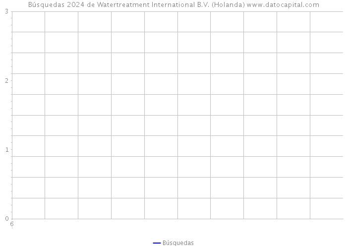 Búsquedas 2024 de Watertreatment International B.V. (Holanda) 