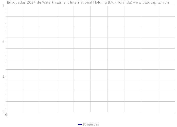 Búsquedas 2024 de Watertreatment International Holding B.V. (Holanda) 