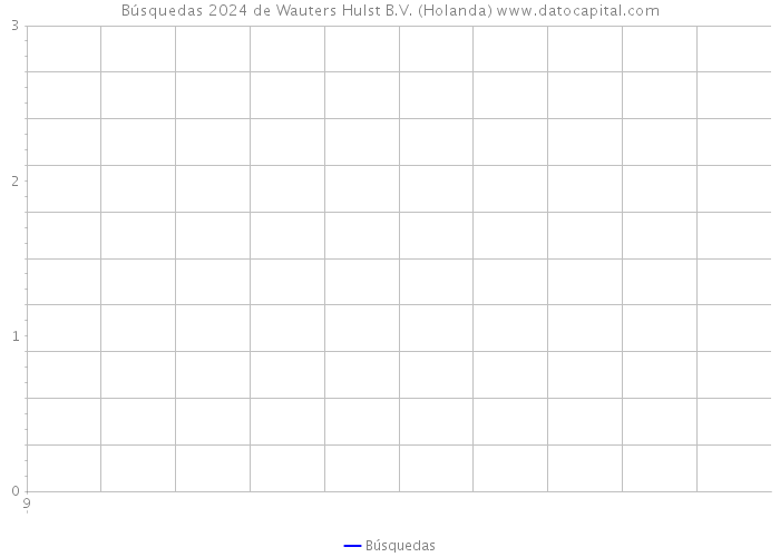 Búsquedas 2024 de Wauters Hulst B.V. (Holanda) 