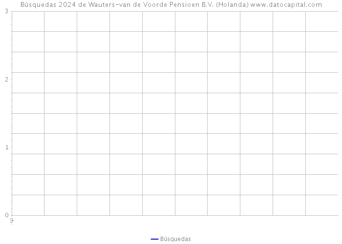 Búsquedas 2024 de Wauters-van de Voorde Pensioen B.V. (Holanda) 