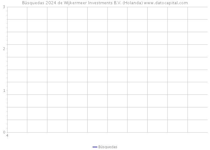 Búsquedas 2024 de Wijkermeer Investments B.V. (Holanda) 