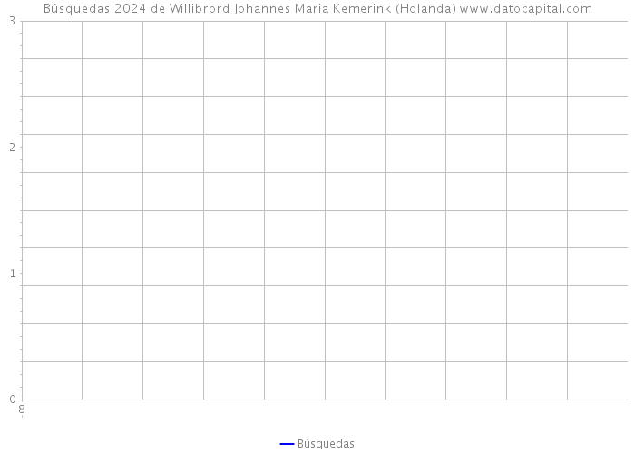 Búsquedas 2024 de Willibrord Johannes Maria Kemerink (Holanda) 