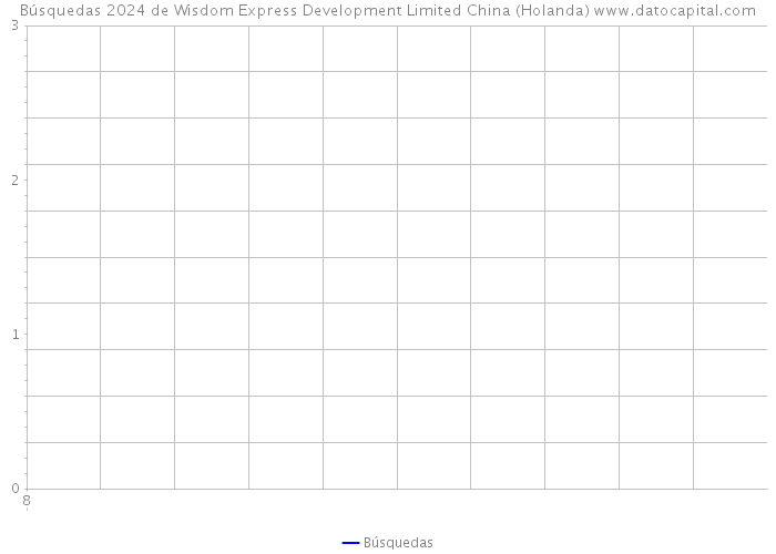 Búsquedas 2024 de Wisdom Express Development Limited China (Holanda) 