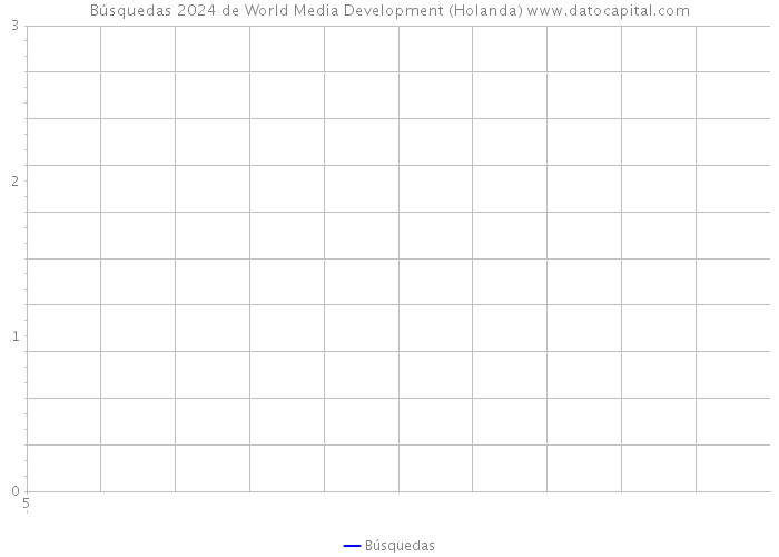 Búsquedas 2024 de World Media Development (Holanda) 