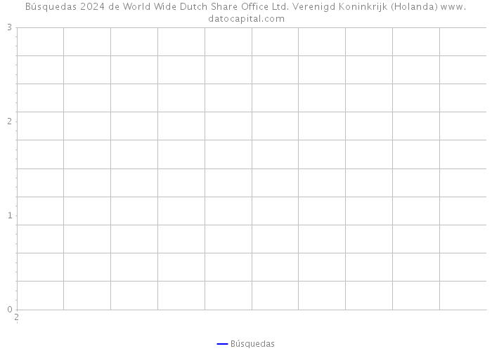 Búsquedas 2024 de World Wide Dutch Share Office Ltd. Verenigd Koninkrijk (Holanda) 