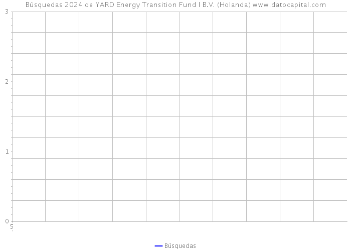 Búsquedas 2024 de YARD Energy Transition Fund I B.V. (Holanda) 