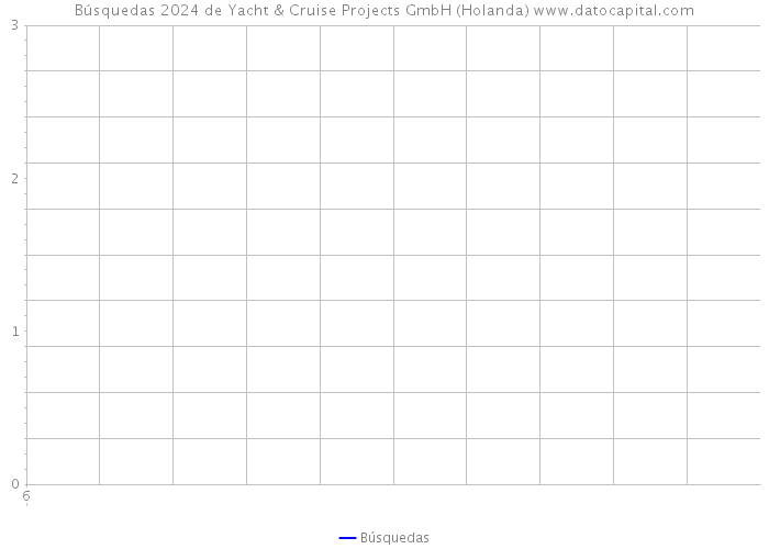 Búsquedas 2024 de Yacht & Cruise Projects GmbH (Holanda) 