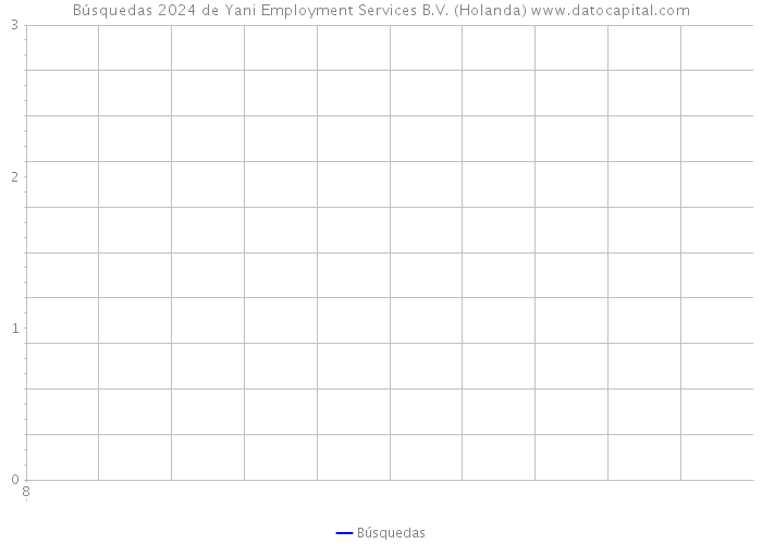 Búsquedas 2024 de Yani Employment Services B.V. (Holanda) 