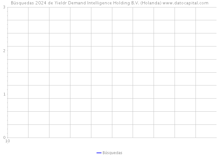 Búsquedas 2024 de Yieldr Demand Intelligence Holding B.V. (Holanda) 