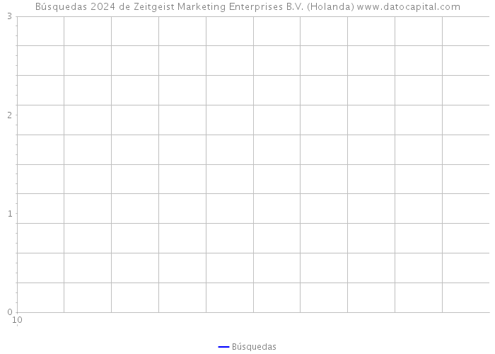 Búsquedas 2024 de Zeitgeist Marketing Enterprises B.V. (Holanda) 