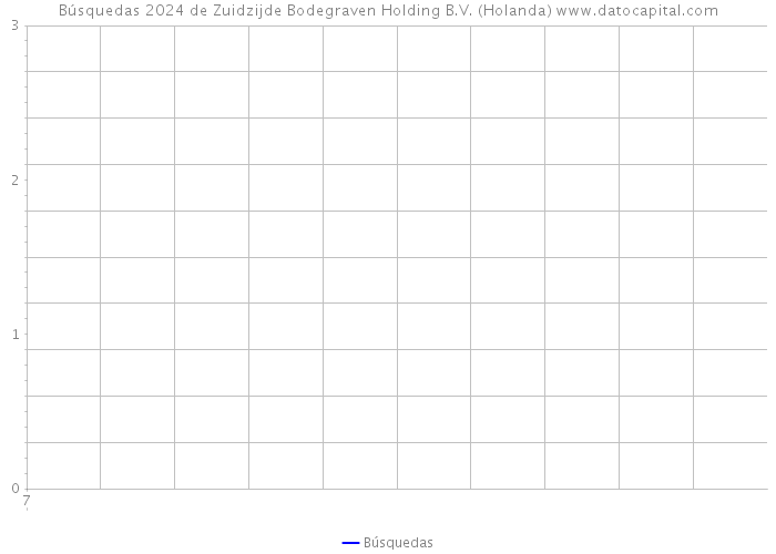 Búsquedas 2024 de Zuidzijde Bodegraven Holding B.V. (Holanda) 