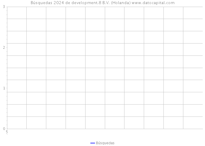 Búsquedas 2024 de development.8 B.V. (Holanda) 
