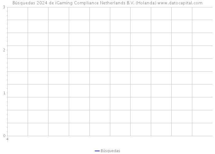 Búsquedas 2024 de iGaming Compliance Netherlands B.V. (Holanda) 