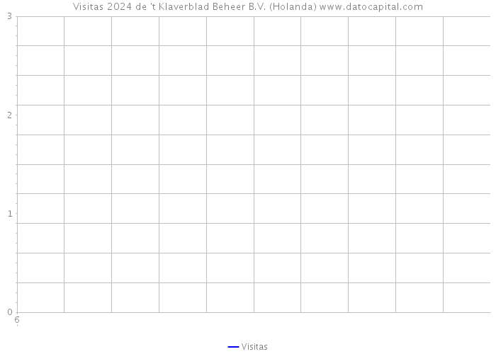 Visitas 2024 de 't Klaverblad Beheer B.V. (Holanda) 