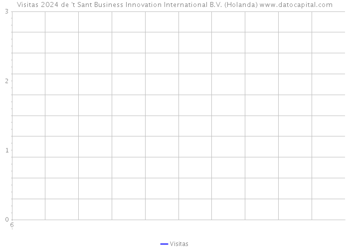 Visitas 2024 de 't Sant Business Innovation International B.V. (Holanda) 