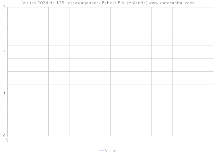 Visitas 2024 de 123 Leasewagenpark Beheer B.V. (Holanda) 